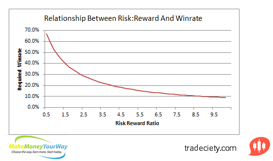 What the reward to risk ratio tells you